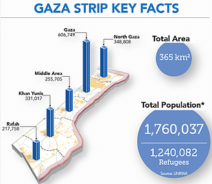 Gaza Strip Key Facts
