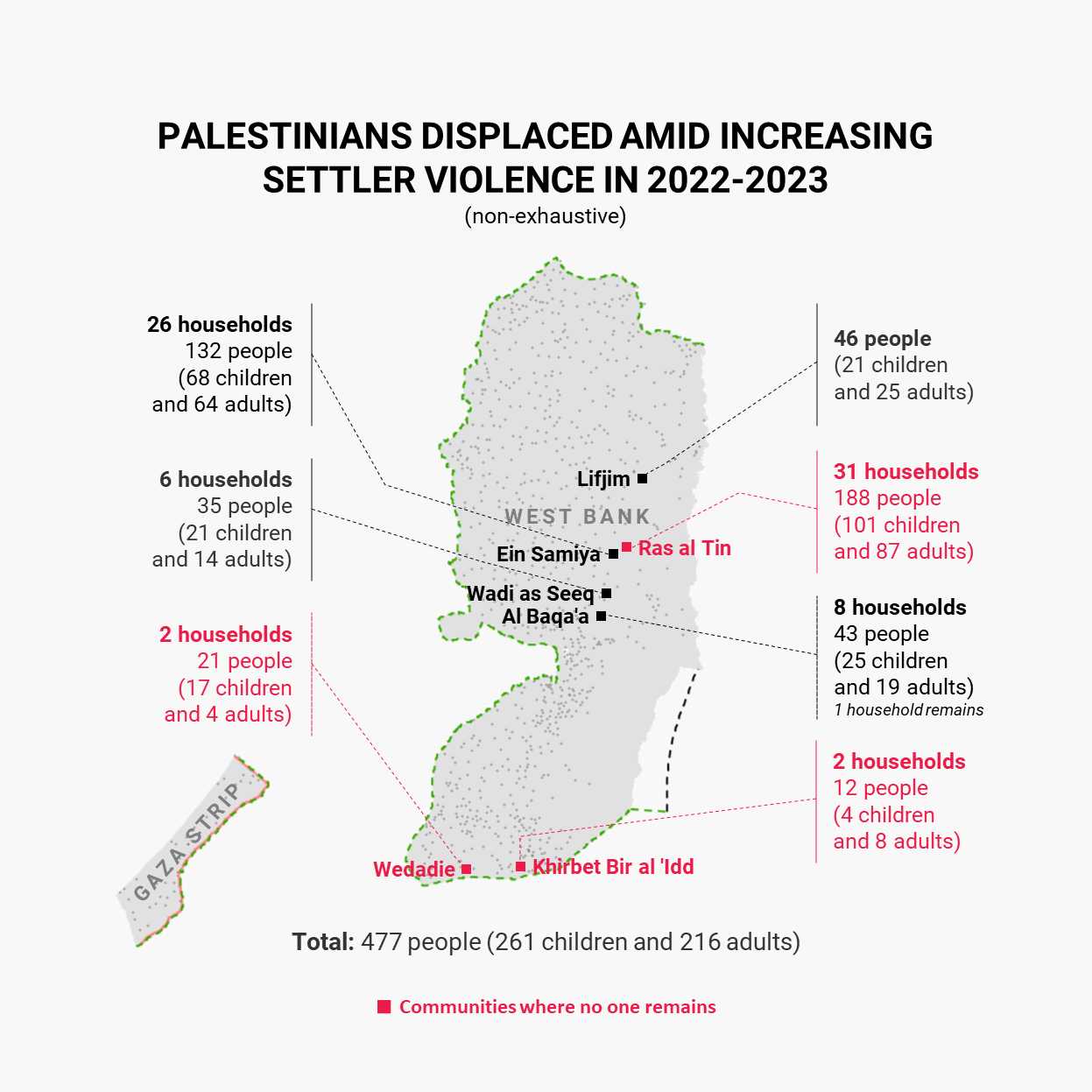 Attributable to Andrea De Domenico, Head of OCHA in the occupied Palestinian territory: “The displacement of Palestinians amid increasing settler violence is of a magnitude that we have not previously documented. We’ve been monitoring displacement in the West Bank for over 20 years, and it has typically been in the context of demolition by the Israeli authorities. “The United Nations and its humanitarian partners provide support to Palestinians displaced and otherwise affected by settler violence and other 