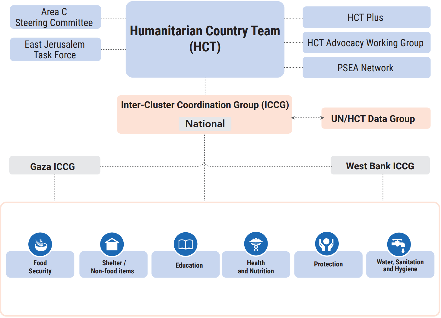 Coordination structure