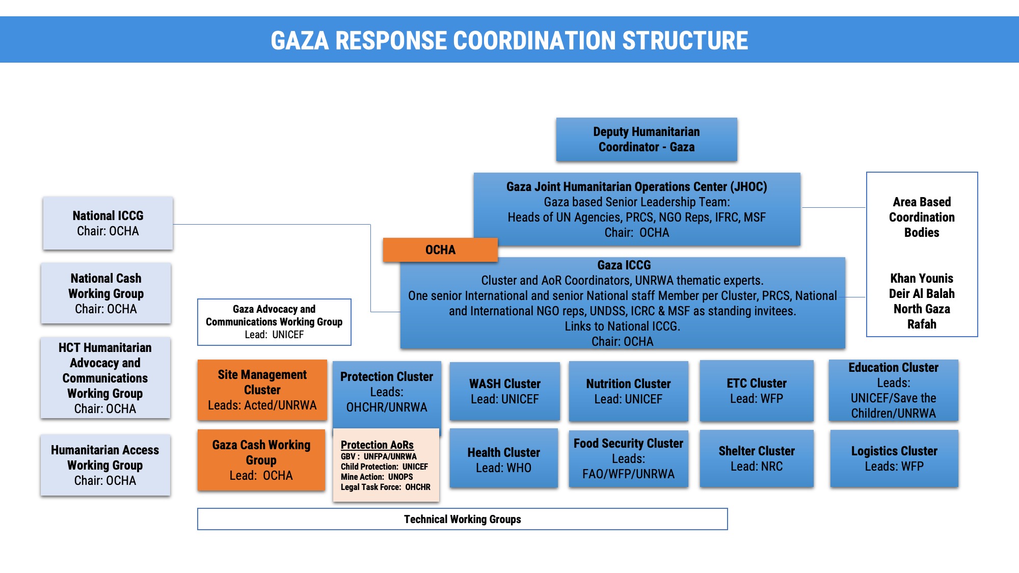 Coordination structure