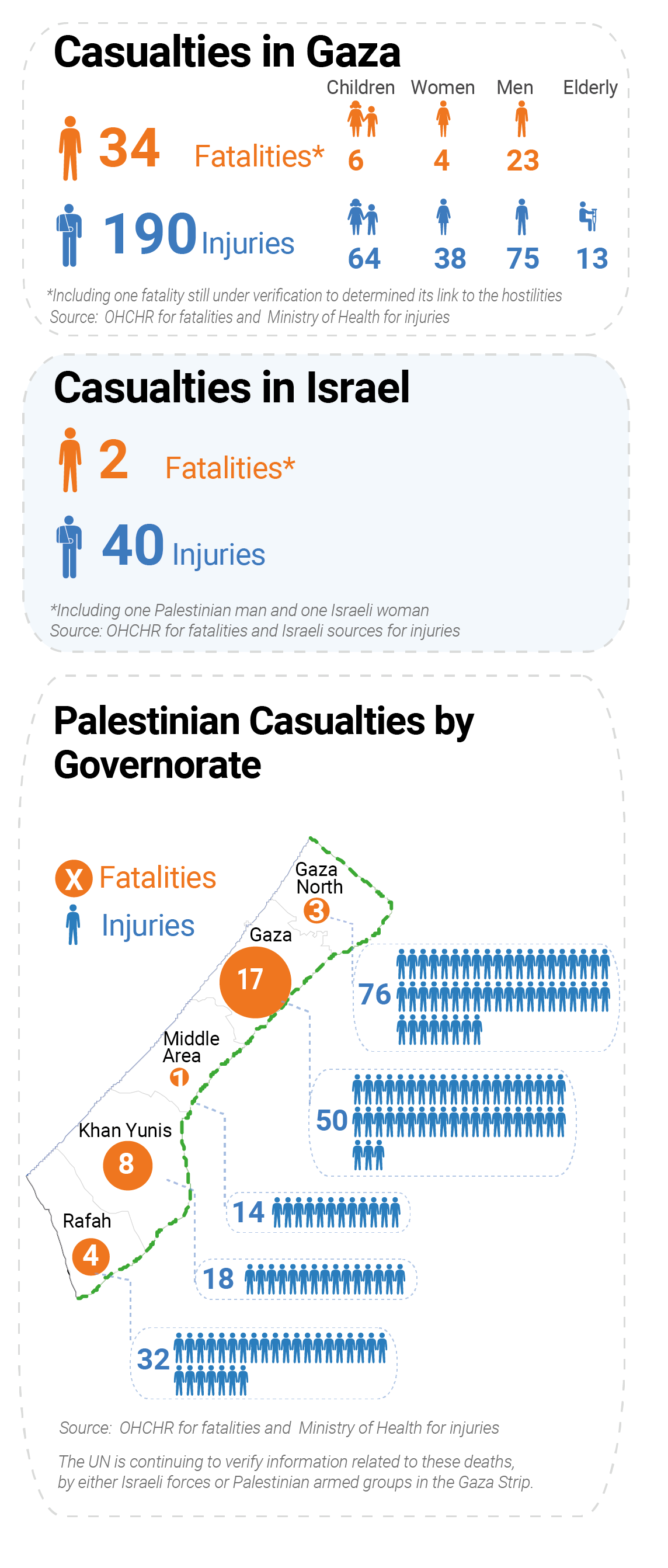 Escalation Of Hostilities Between Israeli Forces And Palestinian Armed 