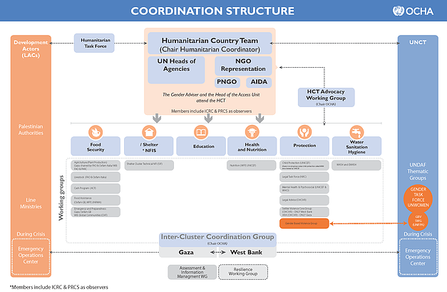 Coordination structure