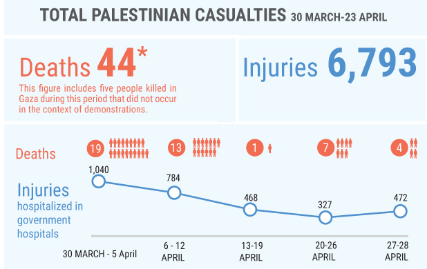 *This figure excludes five Palestinians, one of whom is believed to be a child, whose bodies are being withheld by the Israeli authorities.