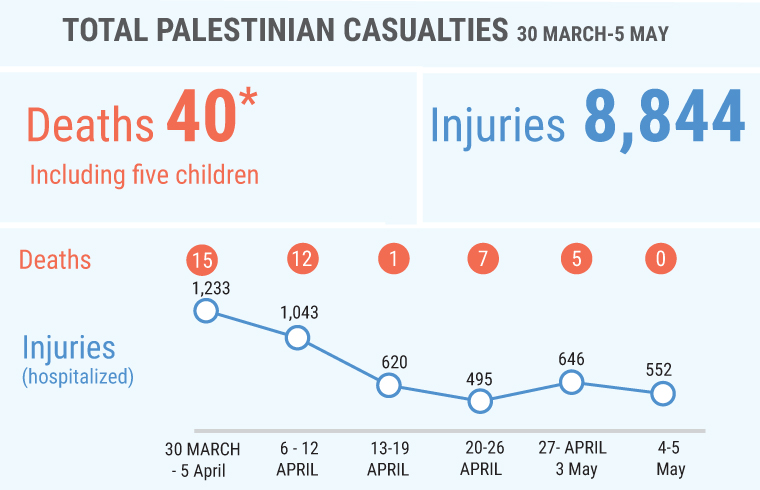 *Another 13 Palestinians, including one child, were killed by Israeli forces since 30 March not during demonstrations, including six whose bodies are being reportedly withheld by the Israeli authorities.