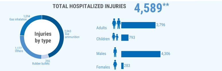 **Additional 4,255 were treated in field medical trauma stabilization points.