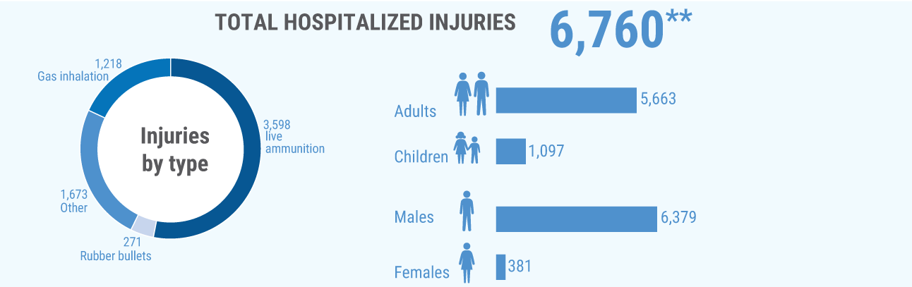 **Additional 5,511 were treated in ﬁeld medical trauma stabilization points.