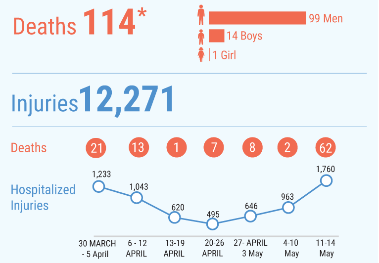 *Another 12 Palestinians, including one child, were killed by Israeli forces since 30 March not during demonstrations, including six whose bodies are being reportedly withheld by the Israeli authorities.