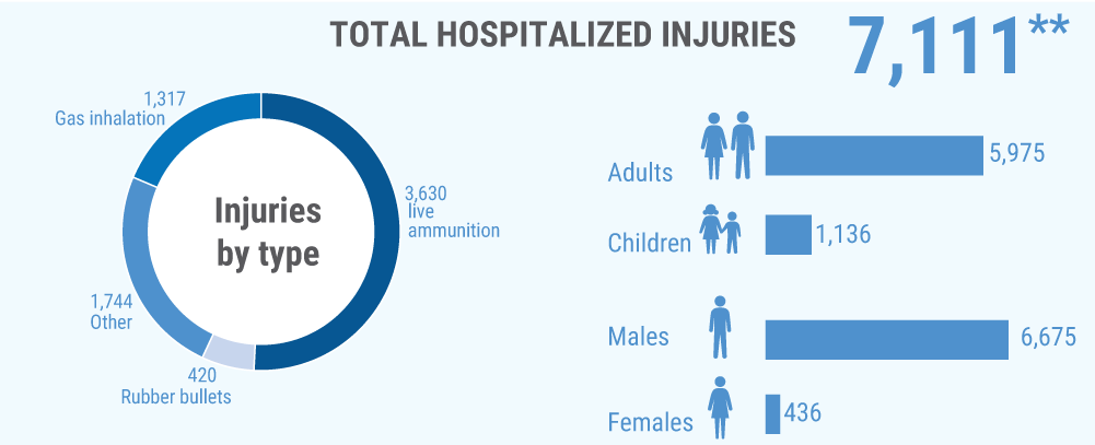 ** Additional 6,079 were treated in ﬁeld medical trauma stabilization points.