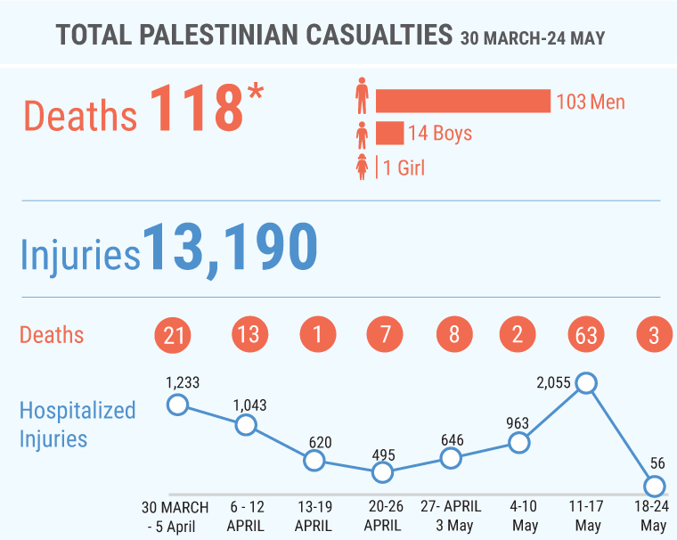 * This figure includes 17 Palestinians (two of them children) killed in unclear circumstances during the 14 May demonstrations, as well as 12 Palestinians (including one child) killed since 30 March in contexts other than demonstrations; among the latter are five people whose bodies are being reportedly withheld by the Israeli authorities.