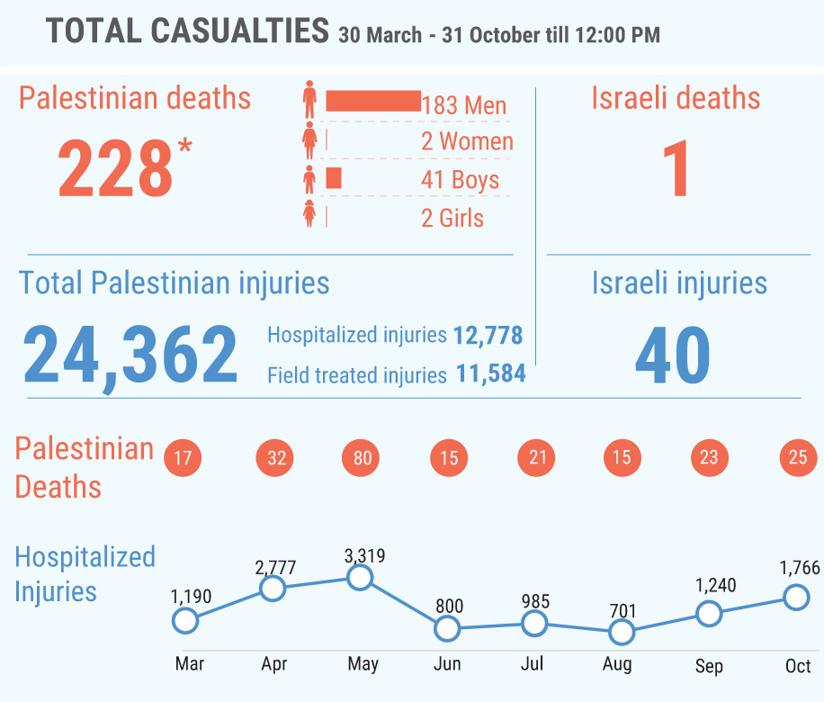 *This figure includes 171 Palestinians killed during the «Great March of Return» demonstrations and other activities and 57 killed in other circumstances; among the latter are ten people whose bodies are reportedly being withheld by the Israeli authorities.