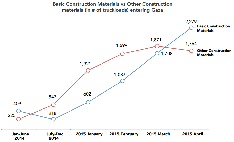 Chart: Basic constructionn mmaterials vs other construction materials in number of truckloads entering Gaza