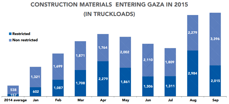 Chart: Construction materials entering Gaza in 2015 (in truckloads)