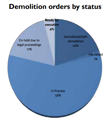 Chart: Demolition orders by status