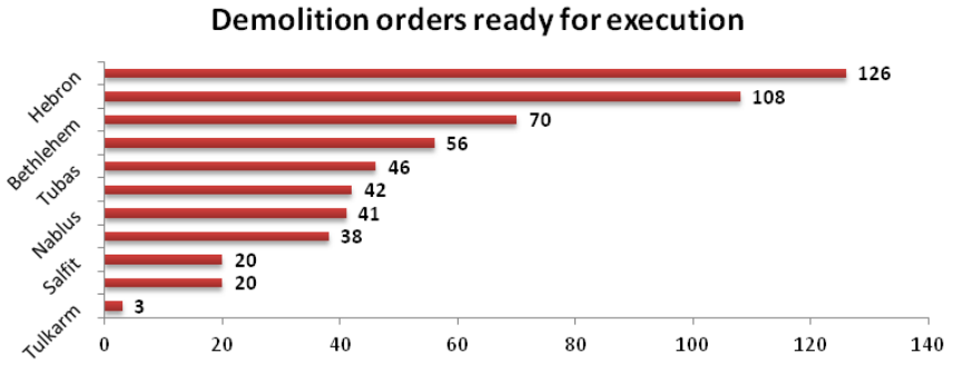 Chart: Demolition orders ready for execution