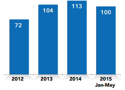 Chart: Donor-funded structures served with demolition/stop work orders