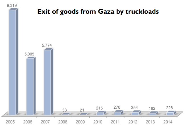 Chart: Exit of goods from Gaza by truckloads