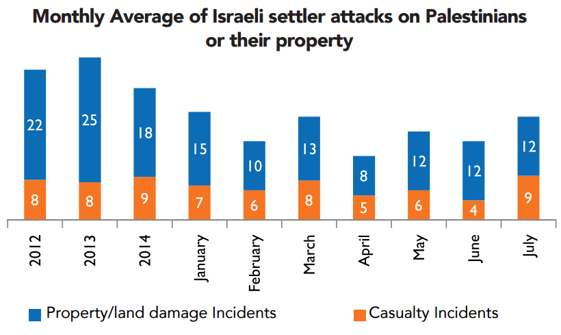Chart: Monthly average of Israeli settler attacks on Palestinians or their property