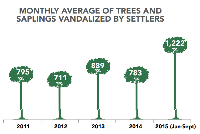 Chart: Monthly average of trees and saplings vandalized by settlers