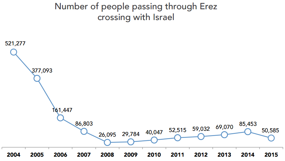 Chart: Number of people passing through Erez crossing with Israel.png