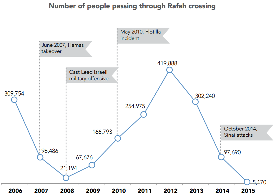 Chart: Number of people passing through Rafah crossing