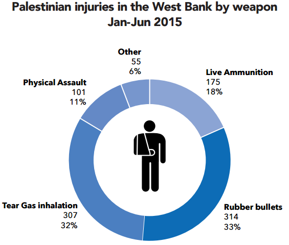 Chart: Palestinian injuries in the West Bank by weapon Jan-Jun 2015