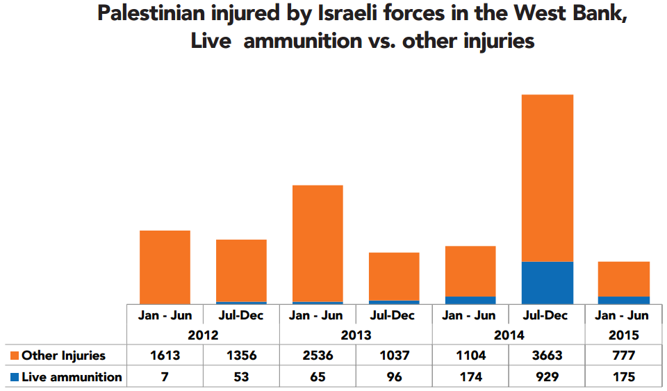 Chart: Palestinian injuured by Israeli forces in the West Bank, live ammunition vs. other injuries