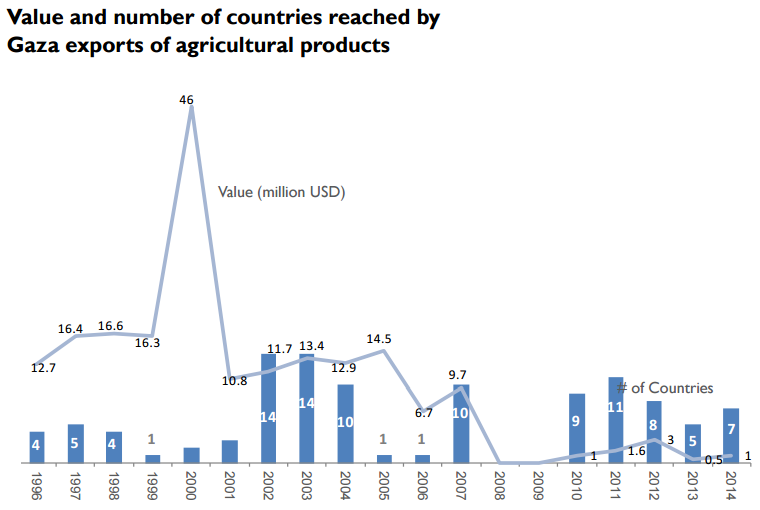 Chart: Value and nuumber of countries reached by Gaza exports of agricultural products