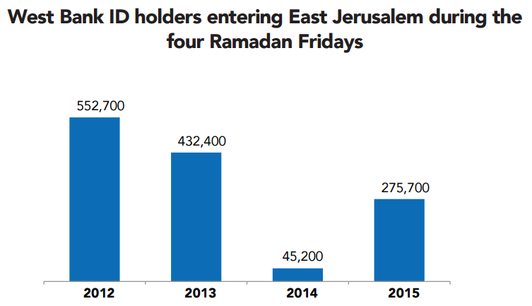 Chart: West Bank ID holders entering East Jerusalem during the four Ramadan fridays. Source: The Israeli District Liaison Office for Jerusalem