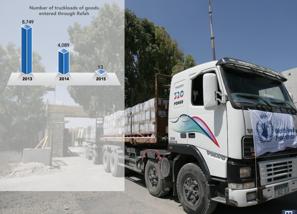 Chart and photo: Number of truckloads of goods entered through Rafah