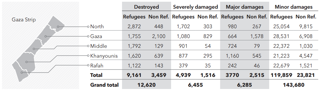 Table: Housing units affected during 2014 hostilities by governorate, scope of damage and family status