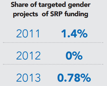 Table: Share of targeted gender projects of SRP funding