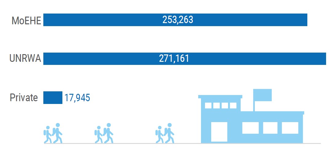 Source: MoEHE’s Educational Statistics Book for the school year 2017-2018. December 2017.