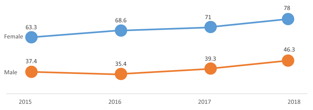 Source: Palestinian Central Bureau of Statistics.