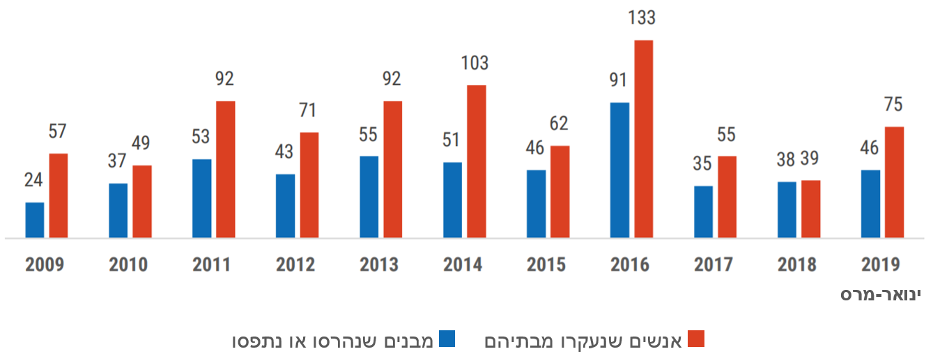 ממוצע חודשי של מספר המבנים שנהרסו או הוחרמו (בגין היעדר היתרים או לשם ענישה)