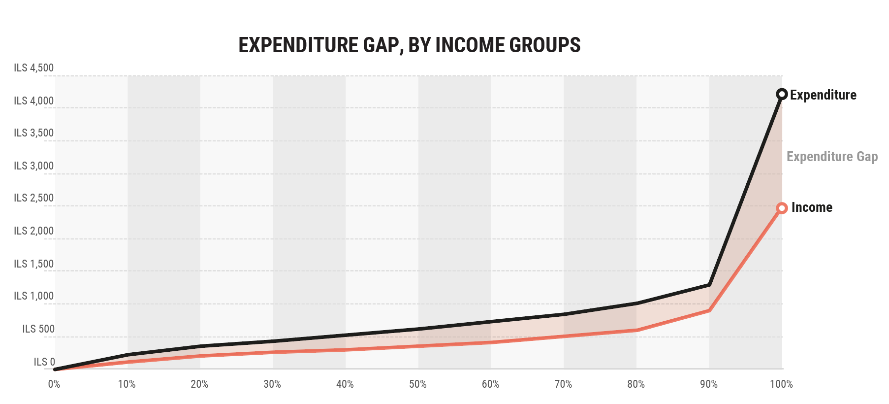 Percentile of surveyed families (income)