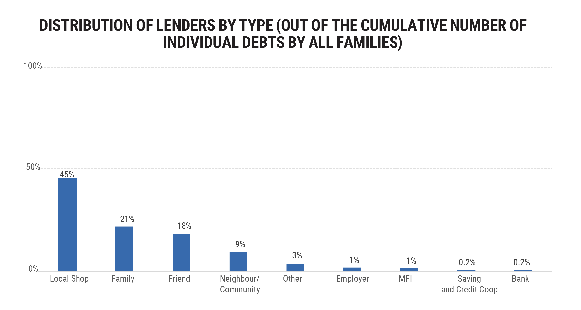 * Out of the cumulative number of individual debts by all families
