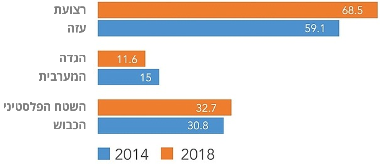 תרשים: חוסר ביטחון תזונתי על פי אזור, באחוזים של משקי בית