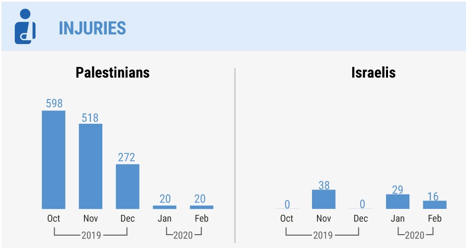 * Palestinian casualties by Israeli forces in confrontations along the fence and in airstrikes and shelling elsewhere inside Gaza. (fatality figures include people who died of wounds sustained in previous months) Source: OCHA