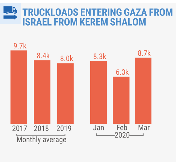 Source: OCHA/Palestinian Ministry of National Economy