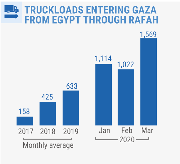 Source: OCHA/Palestinian Ministry of National Economy