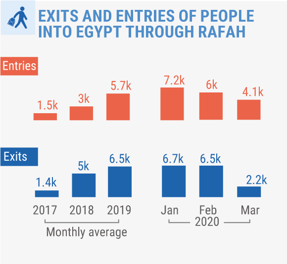 Source: OCHA/Palestinian Ministry of Civil Affairs