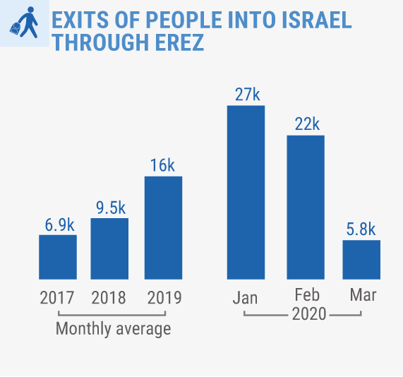 Source: OCHA/Palestinian Ministry of Civil Affairs