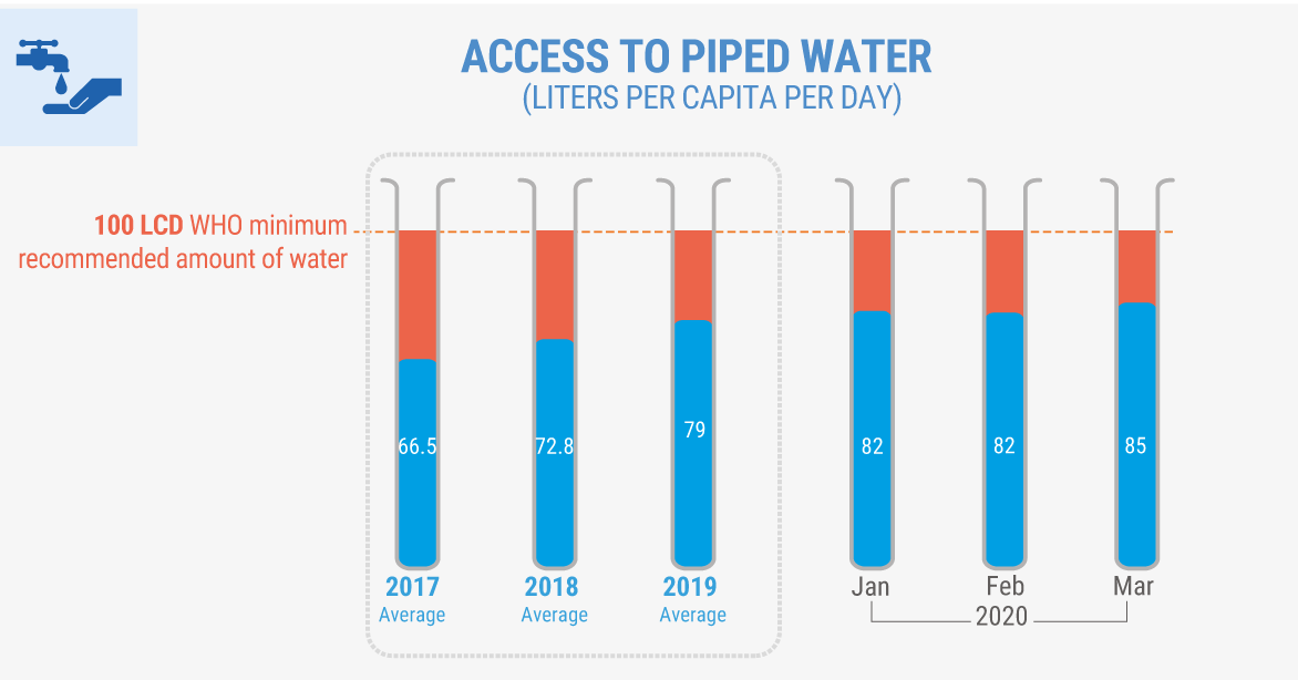 Source: WASH cluster/CMWU