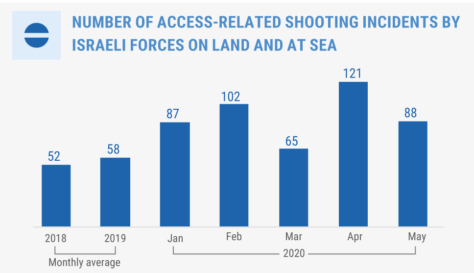 Gaza Strip Snapshot May 2020 United Nations Office for the