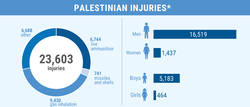 * 140 males and 5 females whose age is unknown were assumed to be adults