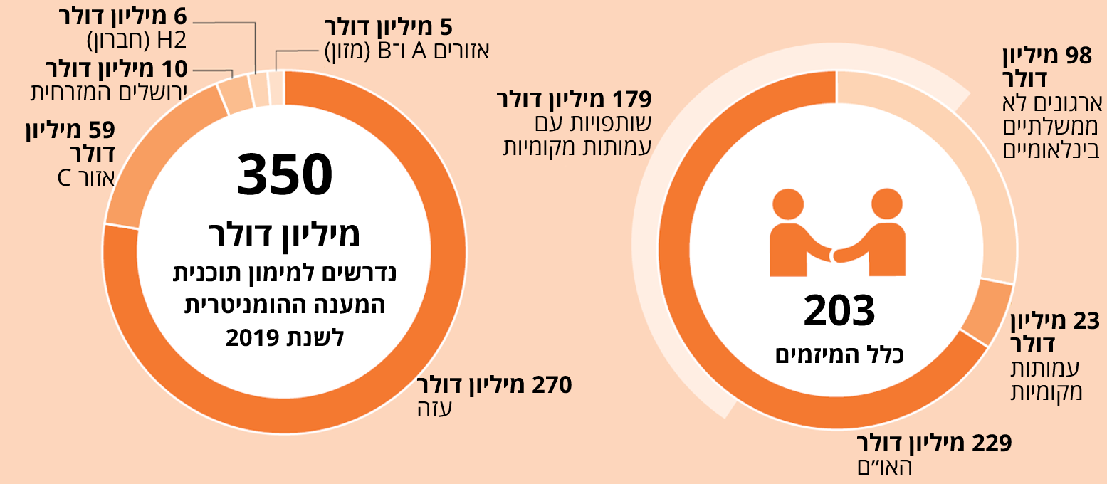 אינפוגרפיקה: 350 מיליון דולר דרושים ליישום 203 מיזמים הומניטריים