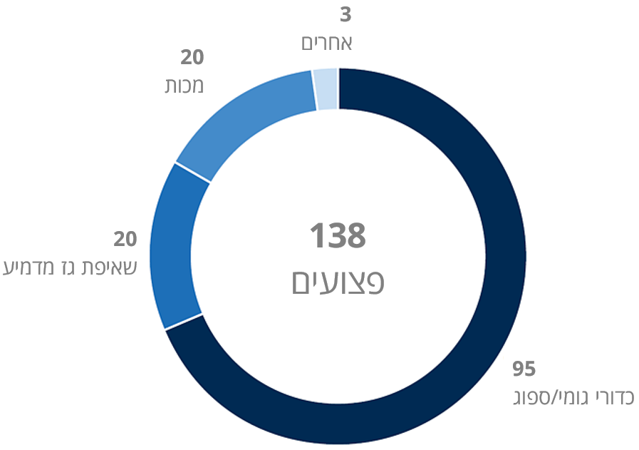 פצועים באל־עיסאוויה | יוני-אוגוסט 2019