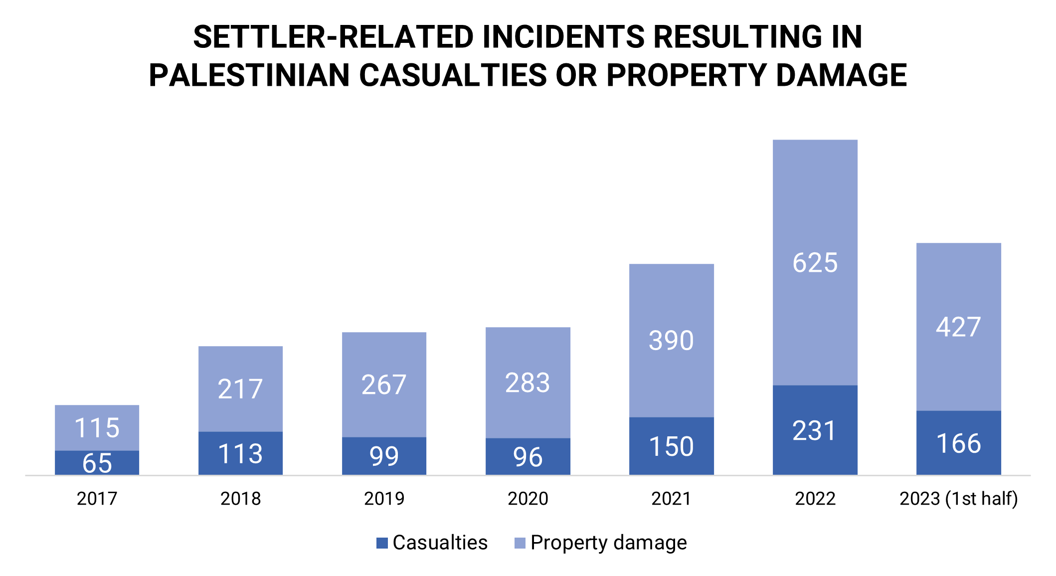 Chart showing an uptrend in settler-related incidents along the years