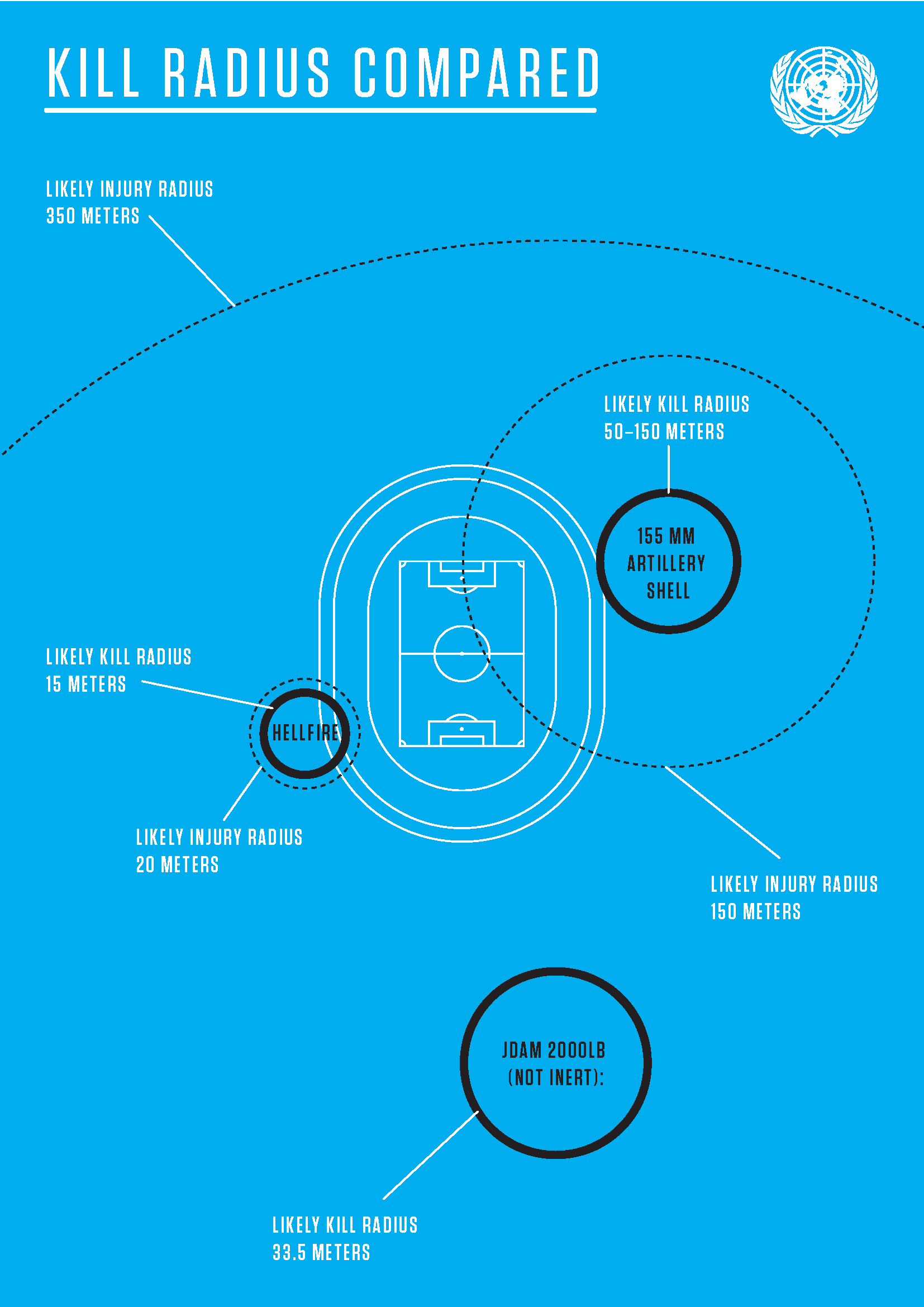 Kill radius compared