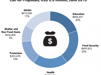 Chart: Humanitarian Pooled Fund - Call for Proposals, USD 2.5 million, June 2015